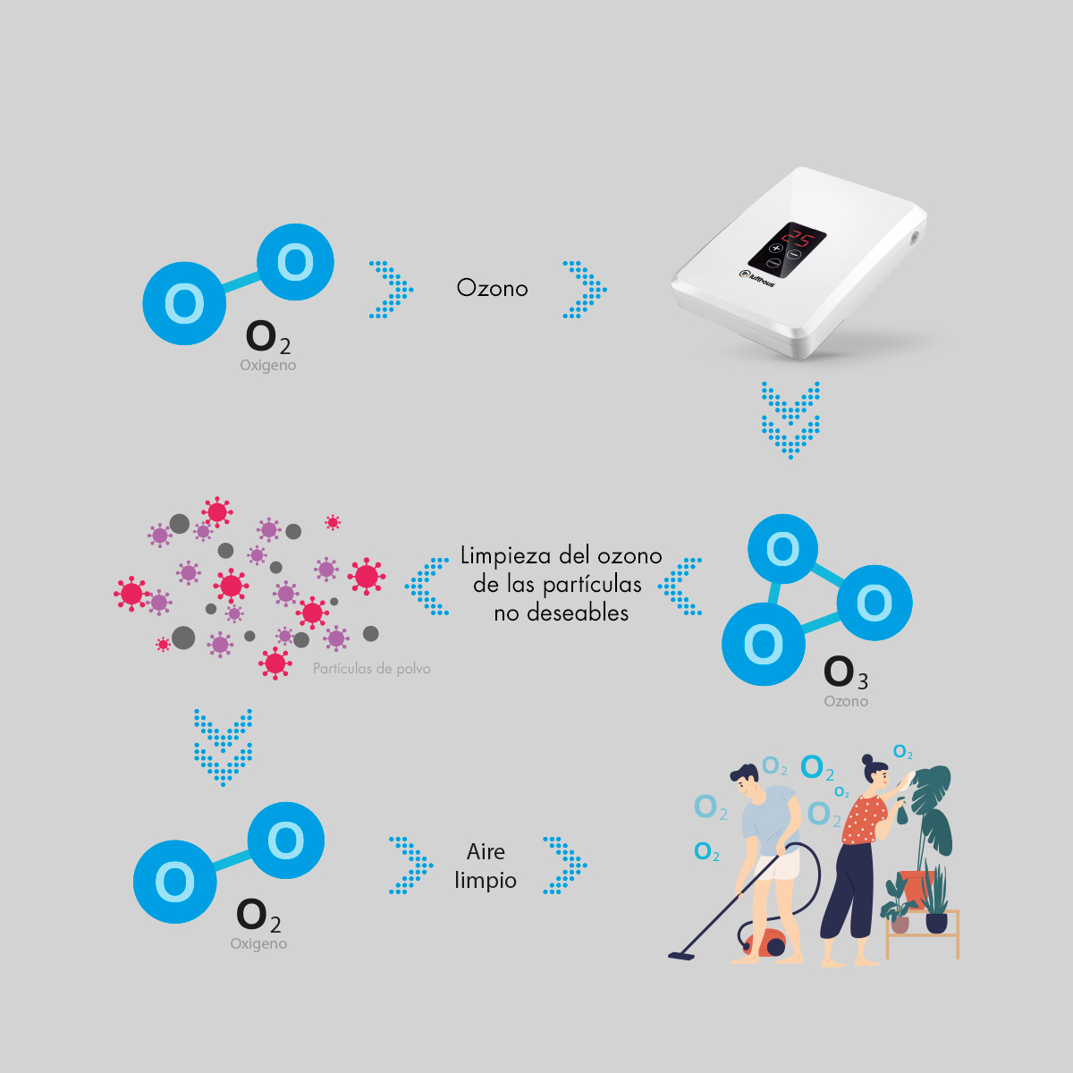 Filtrador de aire O3 Small - Imagen 3